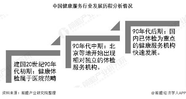 中国健康服务行业发展历程分析情况