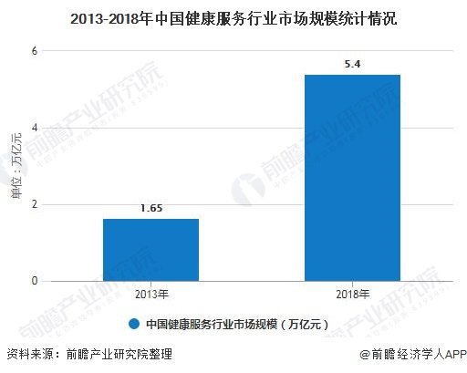 2013-2018年中国健康服务行业市场规模统计情况