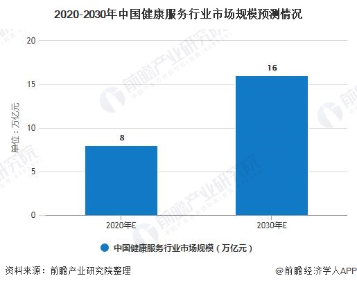 2020-2030年中国健康服务行业市场规模预测情况