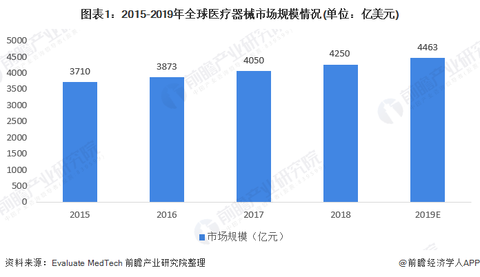 图表1：2015-2019年全球医疗器械市场规模情况(单位：亿美元)