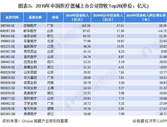 图表3：2019年中国医疗器械上市公司营收Top20(单位：亿元)