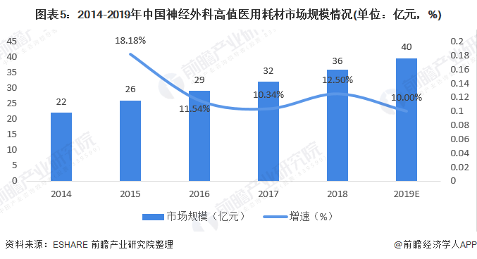 图表5：2014-2019年中国神经外科高值医用耗材市场规模情况(单位：亿元，%)