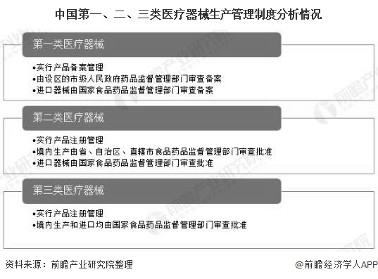 中国第一、二、三类医疗器械生产管理制度分析情况