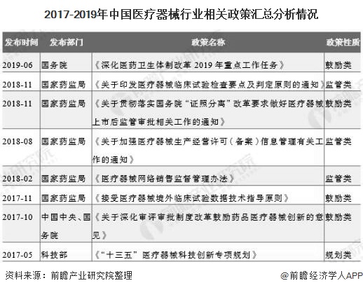 2017-2019年中国医疗器械行业相关政策汇总分析情况