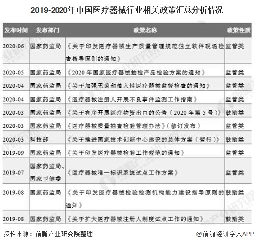 2019-2020年中国医疗器械行业相关政策汇总分析情况