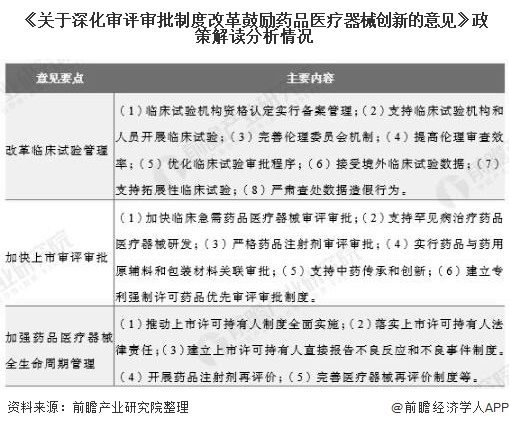 《关于深化审评审批制度改革鼓励药品医疗器械创新的意见》政策解读分析情况