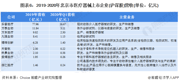 图表6：2019-2020年北京市医疗器械上市企业(沪深股)营收(单位：亿元)