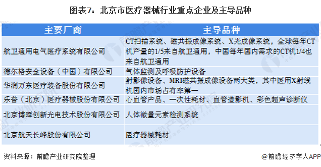 图表7：北京市医疗器械行业重点企业及主导品种