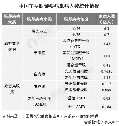 中国主要眼部疾病患病人数统计情况