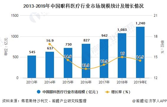 2013-2019年中国眼科医疗行业市场规模统计及增长情况