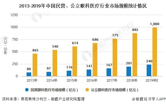 2013-2019年中国民营、公立眼科医疗行业市场规模统计情况