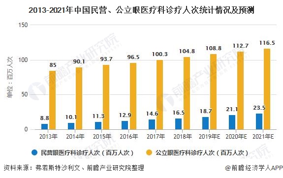 2013-2021年中国民营、公立眼医疗科诊疗人次统计情况及预测