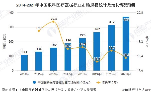 2014-2021年中国眼科医疗器械行业市场规模统计及增长情况预测