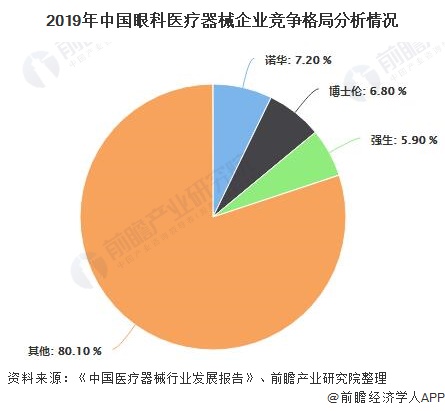 2019年中国眼科医疗器械企业竞争格局分析情况