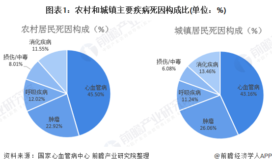 图表1：农村和城镇主要疾病死因构成比(单位：%)