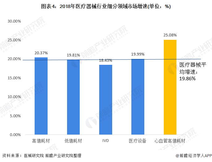 图表4：2018年医疗器械行业细分领域市场增速(单位：%)