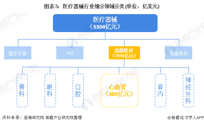 图表3：医疗器械行业细分领域分类(单位：亿美元)