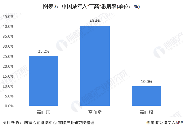 图表7：中国成年人“三高”患病率(单位：%)