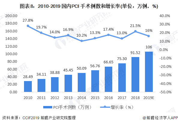 图表8：2010-2019 国内PCI 手术例数和增长率(单位：万例，%)