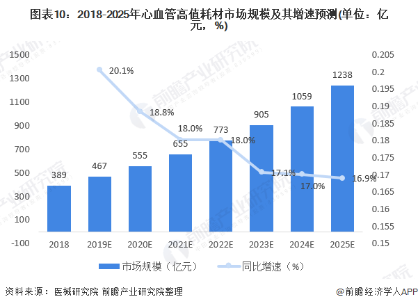 图表10：2018-2025年心血管高值耗材市场规模及其增速预测(单位：亿元，%)