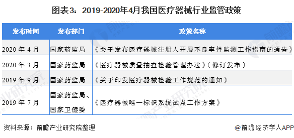 图表3：2019-2020年4月我国医疗器械行业监管政策