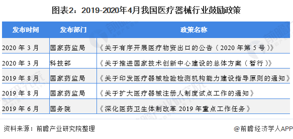 图表2：2019-2020年4月我国医疗器械行业鼓励政策