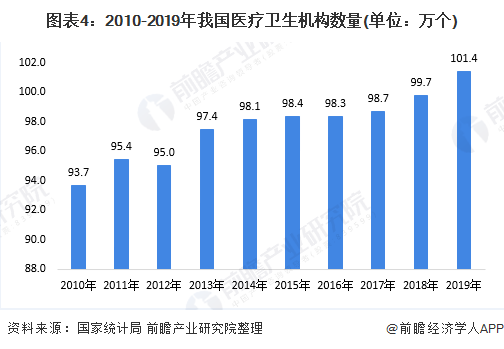 图表4：2010-2019年我国医疗卫生机构数量(单位：万个)