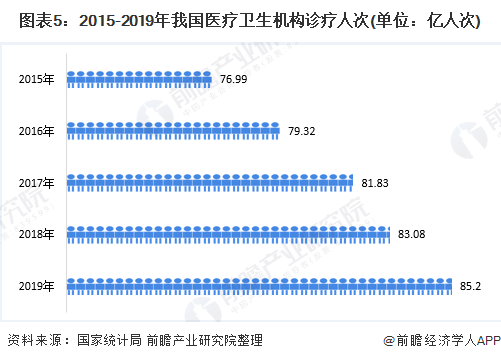 图表5：2015-2019年我国医疗卫生机构诊疗人次(单位：亿人次)