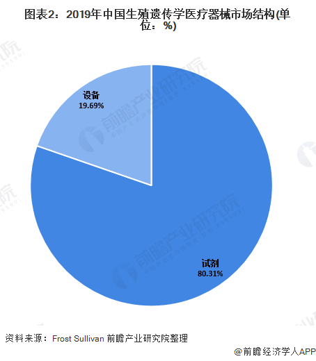 图表2：2019年中国生殖遗传学医疗器械市场结构(单位：%)