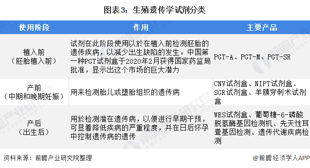 图表3：生殖遗传学试剂分类