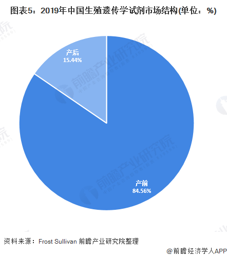 图表5：2019年中国生殖遗传学试剂市场结构(单位：%)