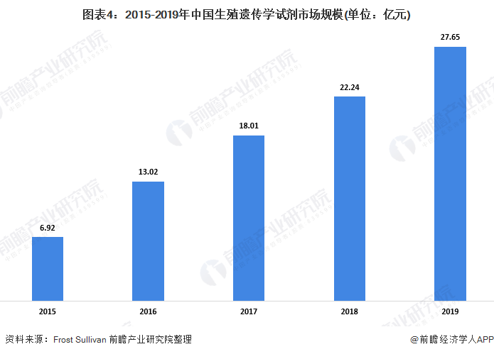 图表4：2015-2019年中国生殖遗传学试剂市场规模(单位：亿元)