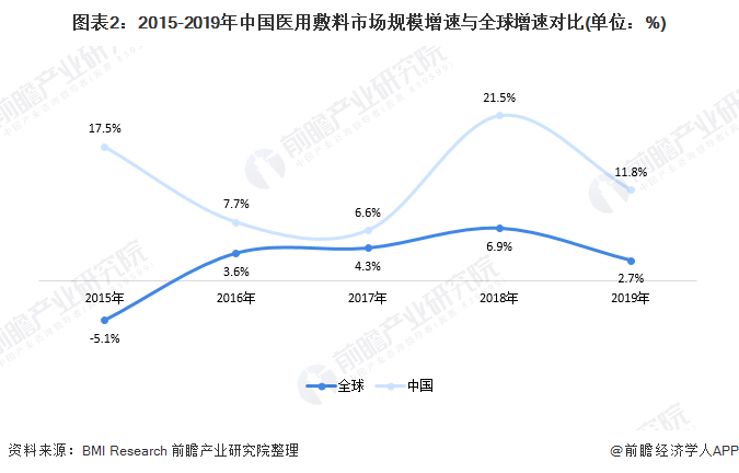 图表2：2015-2019年中国医用敷料市场规模增速与全球增速对比(单位：%)