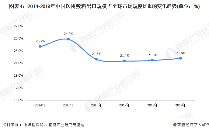 图表4：2014-2019年中国医用敷料出口规模占全球市场规模比重的变化趋势(单位：%)