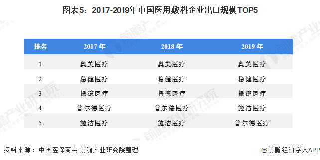 图表5：2017-2019年中国医用敷料企业出口规模TOP5