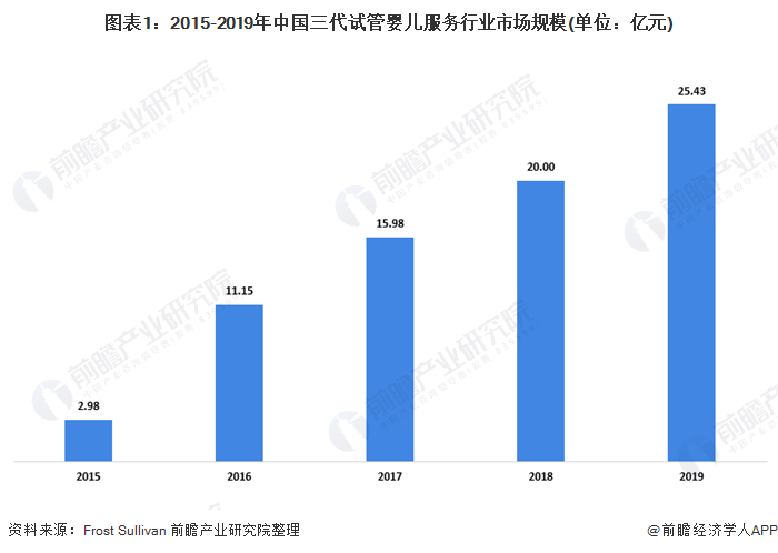 图表1：2015-2019年中国三代试管婴儿服务行业市场规模(单位：亿元)