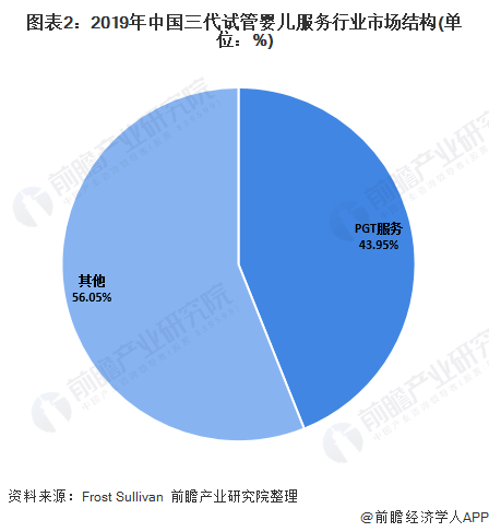 图表2：2019年中国三代试管婴儿服务行业市场结构(单位：%)