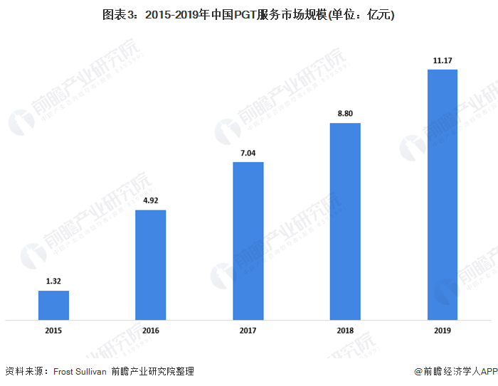 图表3：2015-2019年中国PGT服务市场规模(单位：亿元)