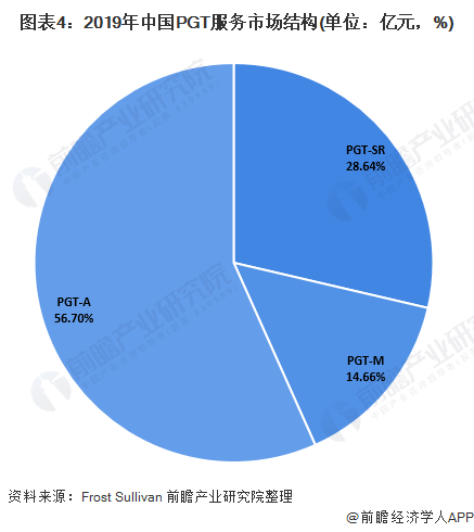 图表4：2019年中国PGT服务市场结构(单位：亿元，%)