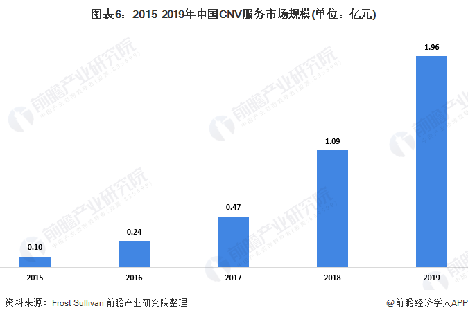 图表6：2015-2019年中国CNV服务市场规模(单位：亿元)