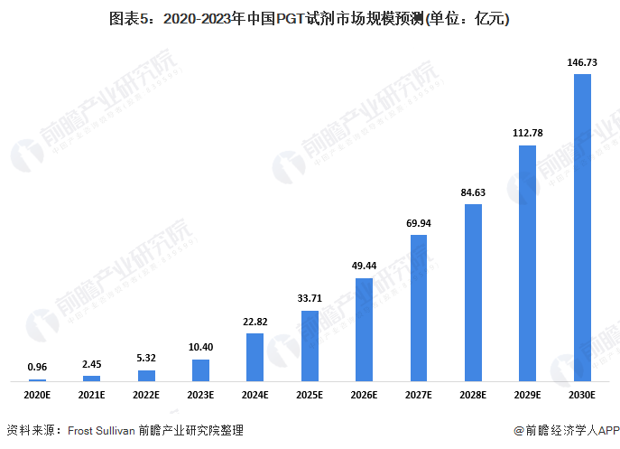 图表5：2020-2023年中国PGT试剂市场规模预测(单位：亿元)