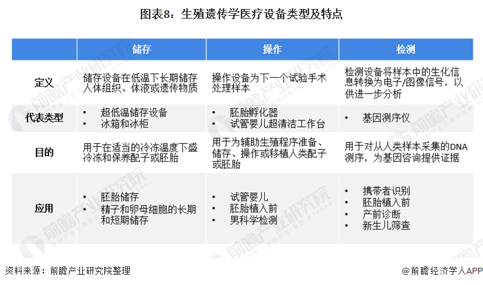 图表8：生殖遗传学医疗设备类型及特点