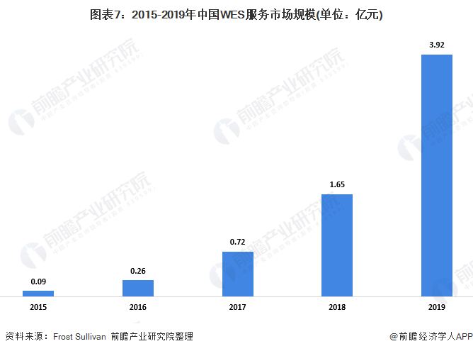 图表7：2015-2019年中国WES服务市场规模(单位：亿元)