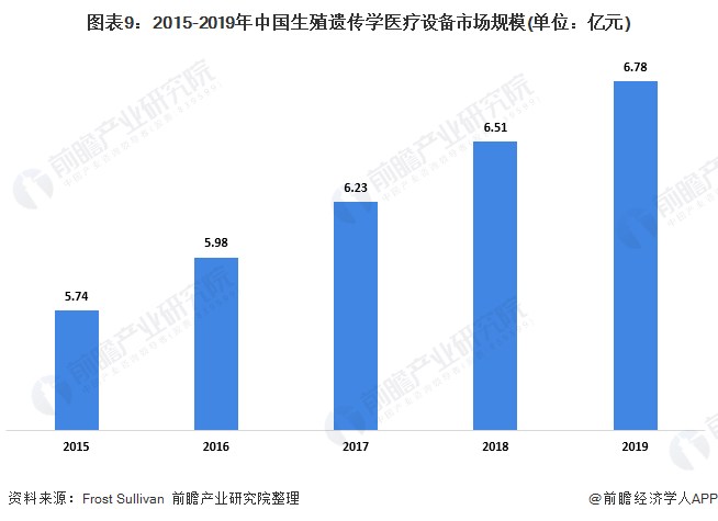 图表9：2015-2019年中国生殖遗传学医疗设备市场规模(单位：亿元)