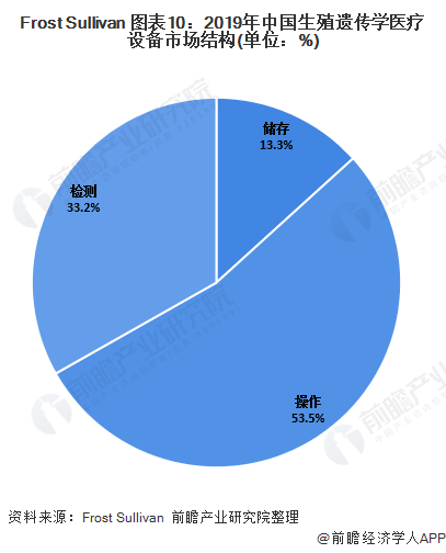 Frost Sullivan 图表10：2019年中国生殖遗传学医疗设备市场结构(单位：%)