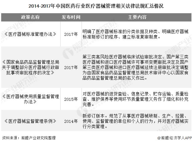 2014-2017年中国医药行业医疗器械管理相关法律法规汇总情况