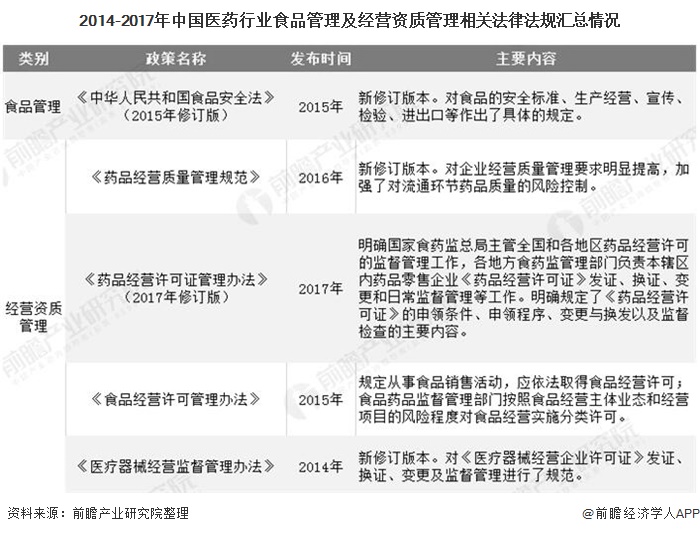 2014-2017年中国医药行业食品管理及经营资质管理相关法律法规汇总情况