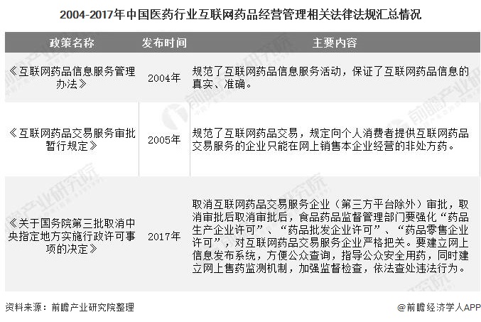 2004-2017年中国医药行业互联网药品经营管理相关法律法规汇总情况