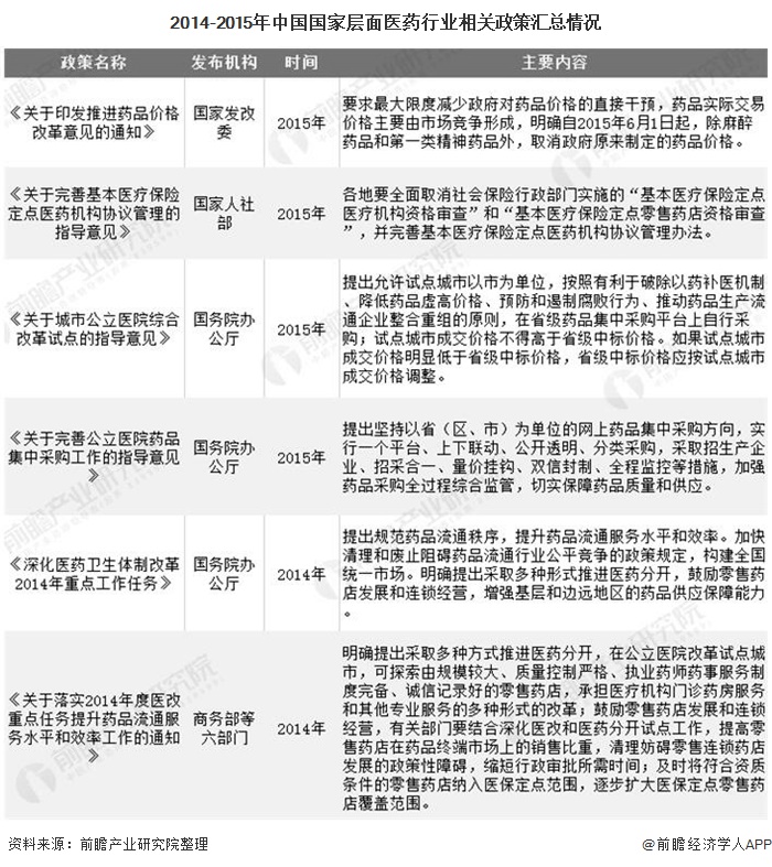 2014-2015年中国国家层面医药行业相关政策汇总情况