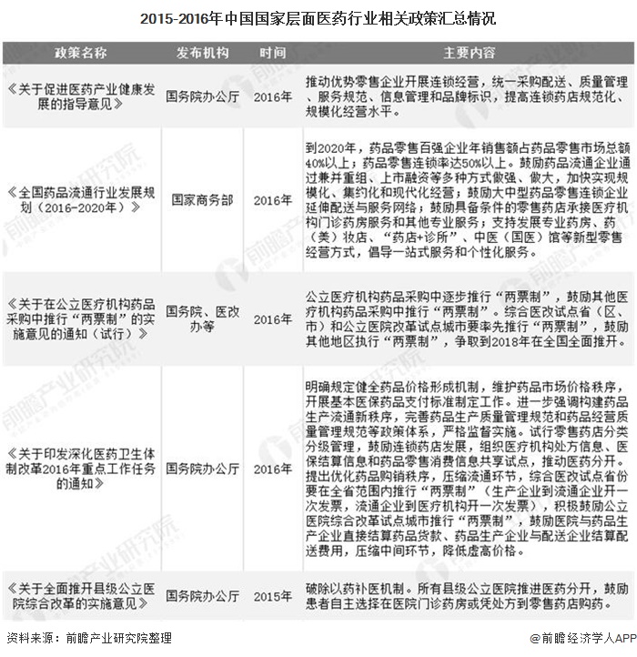 2015-2016年中国国家层面医药行业相关政策汇总情况